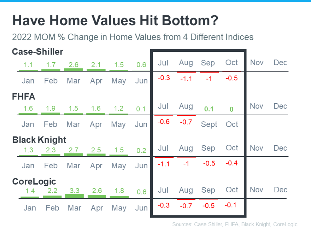 Have Home values Plunged?